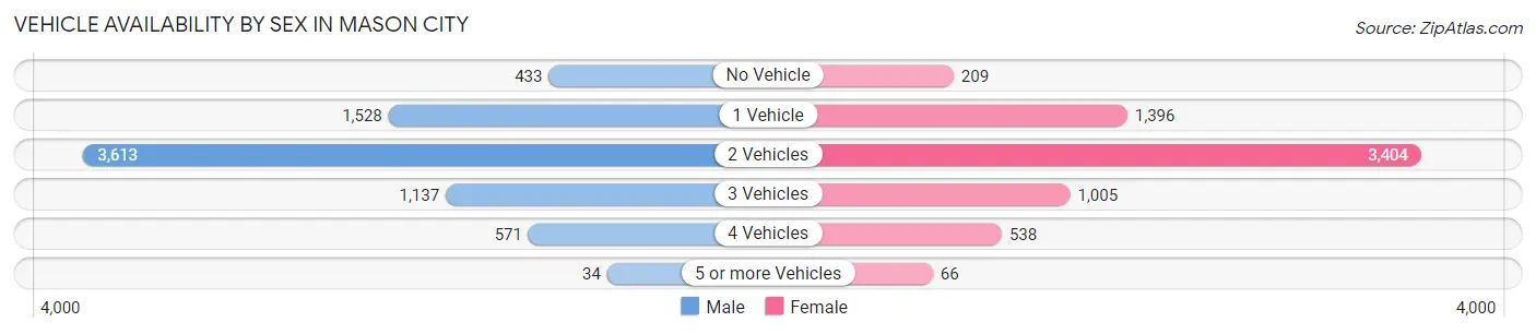 Vehicle Availability by Sex in Mason City