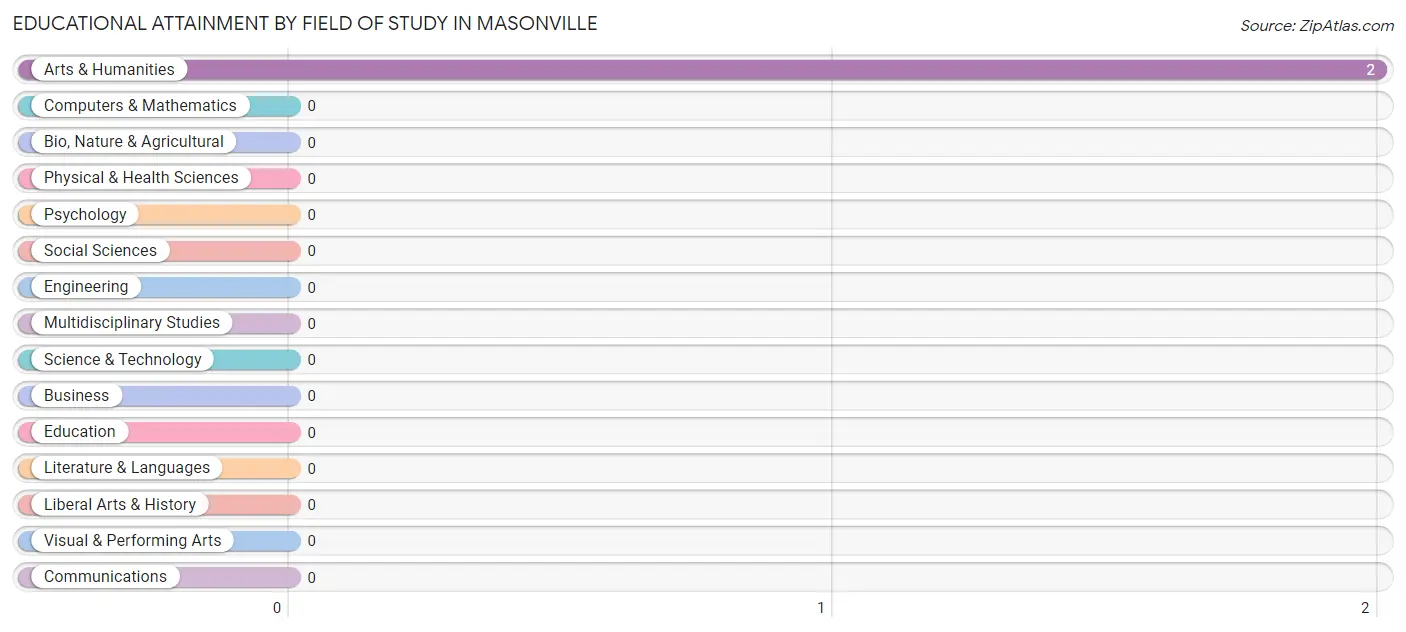 Educational Attainment by Field of Study in Masonville