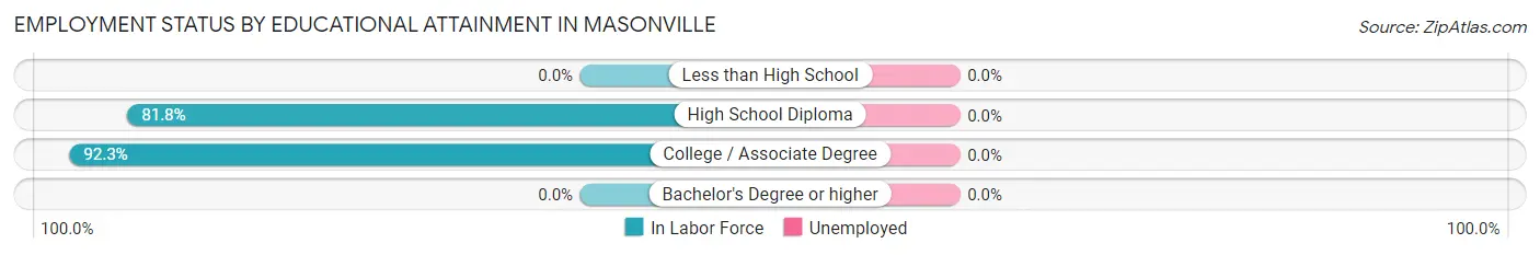 Employment Status by Educational Attainment in Masonville
