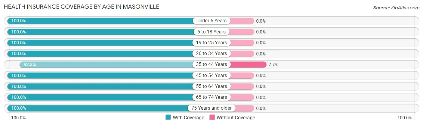 Health Insurance Coverage by Age in Masonville
