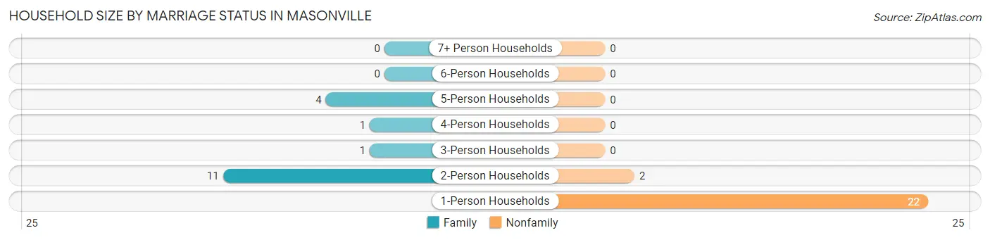 Household Size by Marriage Status in Masonville
