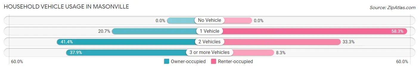 Household Vehicle Usage in Masonville