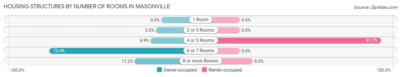 Housing Structures by Number of Rooms in Masonville