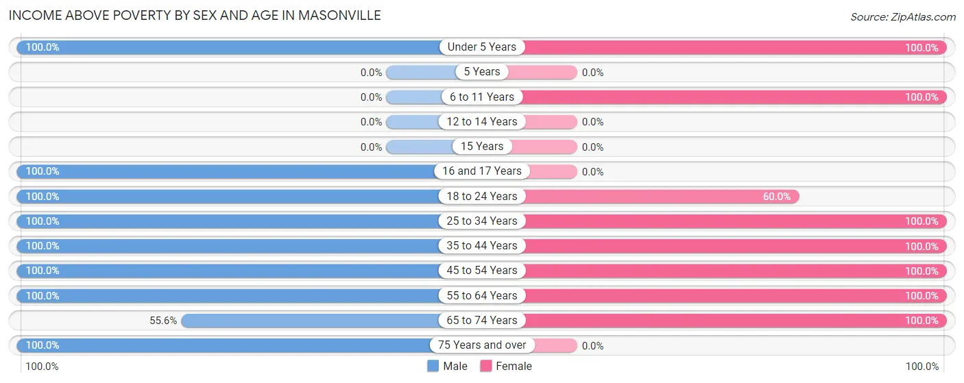 Income Above Poverty by Sex and Age in Masonville