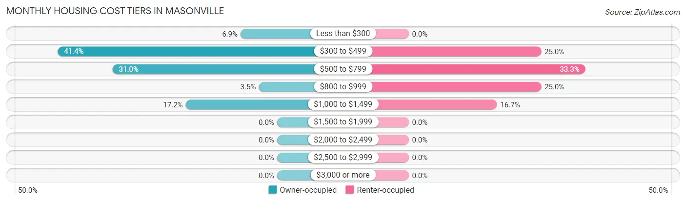 Monthly Housing Cost Tiers in Masonville