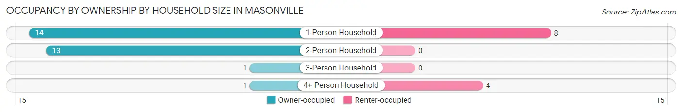 Occupancy by Ownership by Household Size in Masonville
