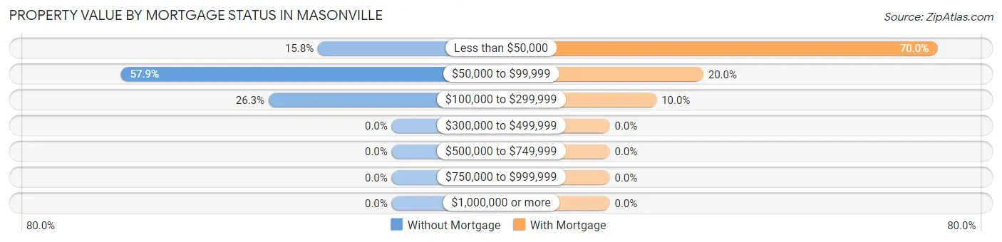 Property Value by Mortgage Status in Masonville