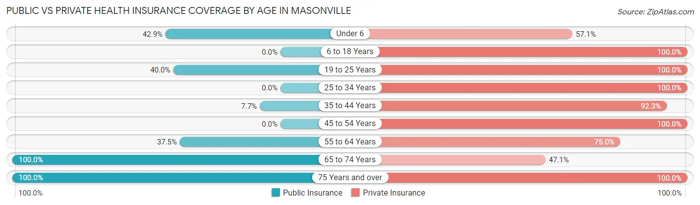 Public vs Private Health Insurance Coverage by Age in Masonville