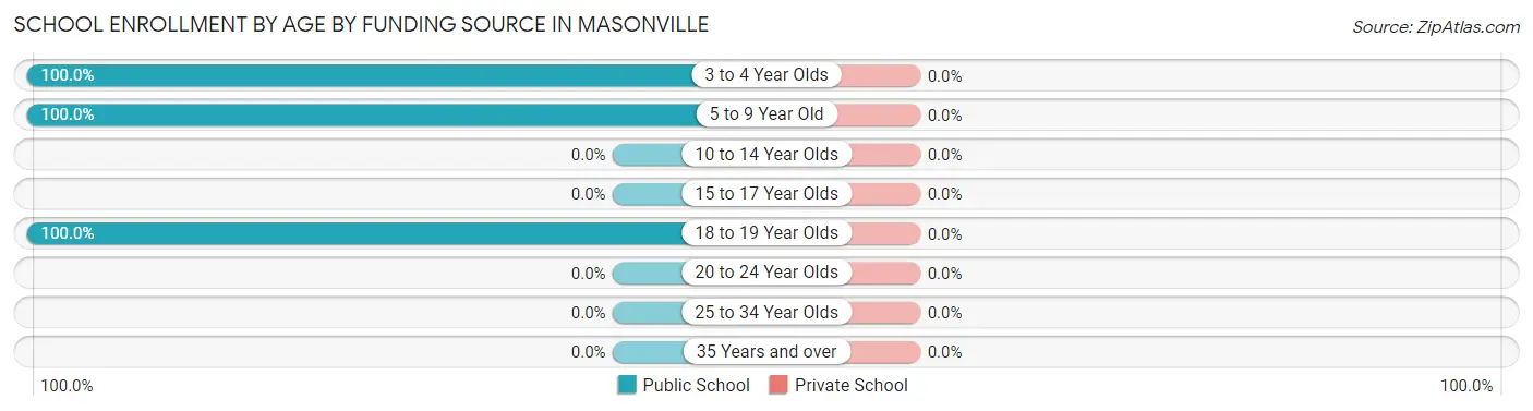 School Enrollment by Age by Funding Source in Masonville