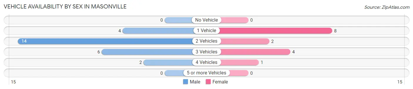 Vehicle Availability by Sex in Masonville