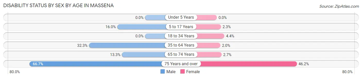 Disability Status by Sex by Age in Massena