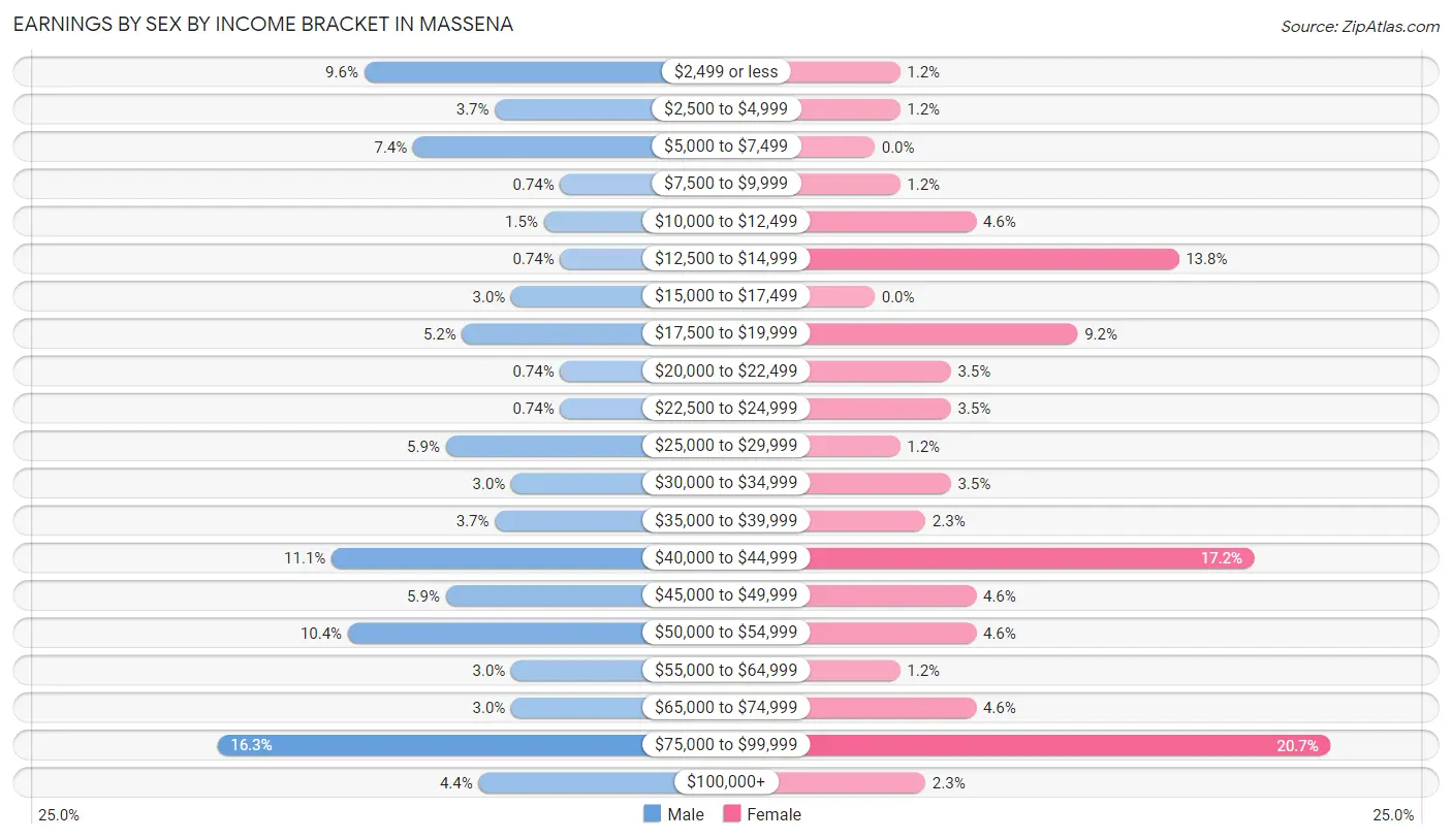 Earnings by Sex by Income Bracket in Massena