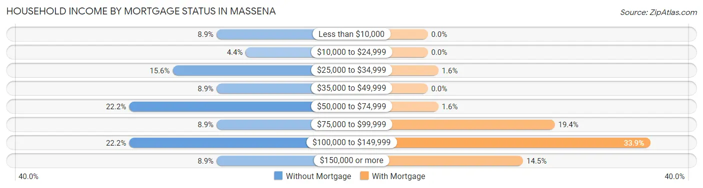 Household Income by Mortgage Status in Massena