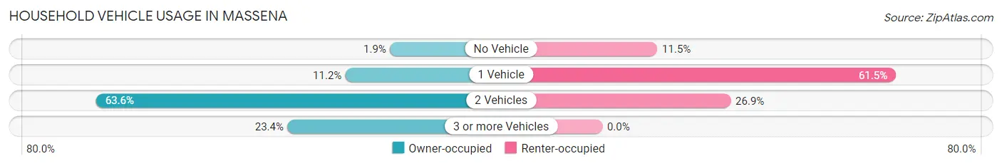 Household Vehicle Usage in Massena