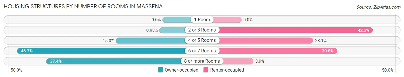 Housing Structures by Number of Rooms in Massena