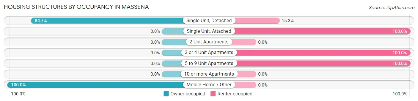 Housing Structures by Occupancy in Massena