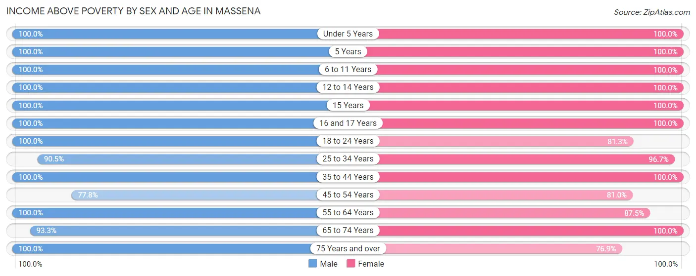 Income Above Poverty by Sex and Age in Massena
