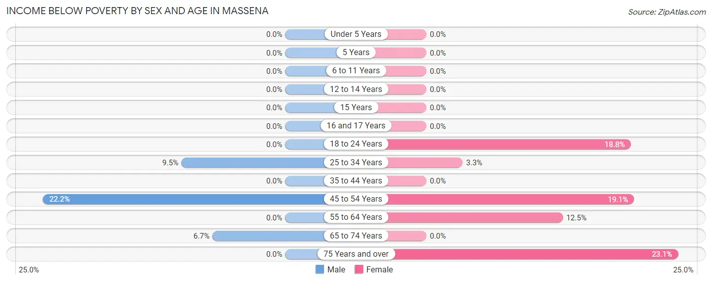 Income Below Poverty by Sex and Age in Massena