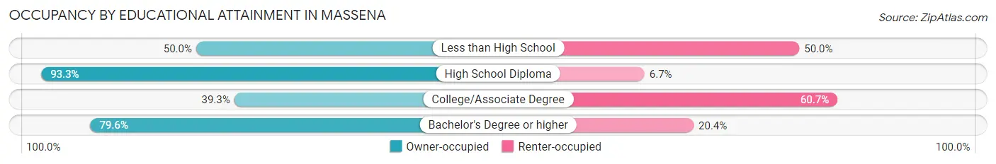 Occupancy by Educational Attainment in Massena