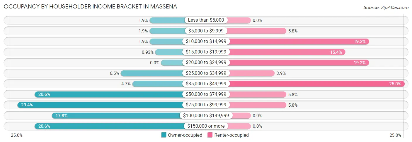 Occupancy by Householder Income Bracket in Massena