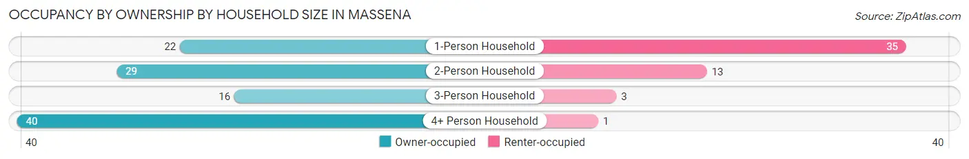Occupancy by Ownership by Household Size in Massena