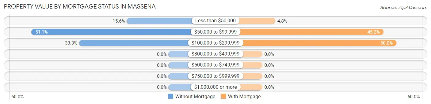 Property Value by Mortgage Status in Massena
