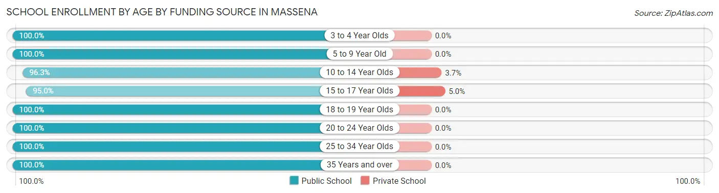 School Enrollment by Age by Funding Source in Massena