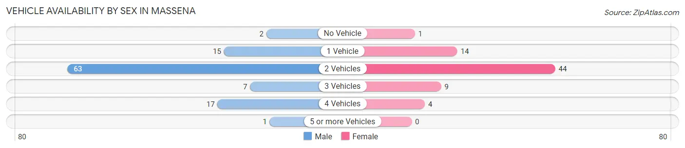 Vehicle Availability by Sex in Massena