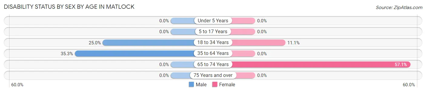 Disability Status by Sex by Age in Matlock