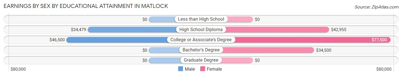 Earnings by Sex by Educational Attainment in Matlock