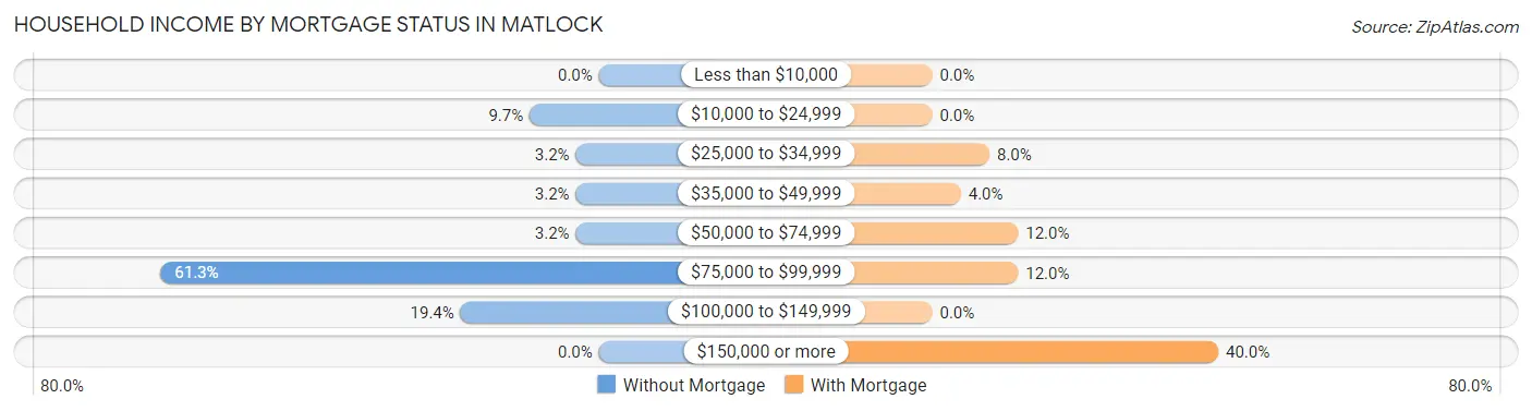 Household Income by Mortgage Status in Matlock