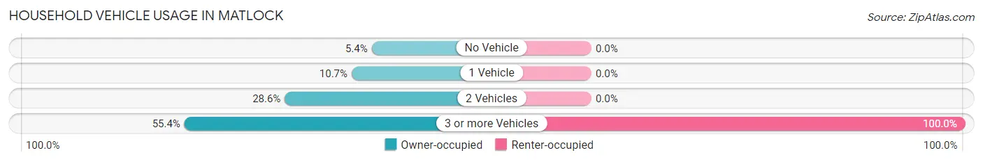 Household Vehicle Usage in Matlock