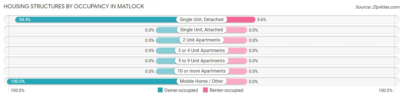 Housing Structures by Occupancy in Matlock