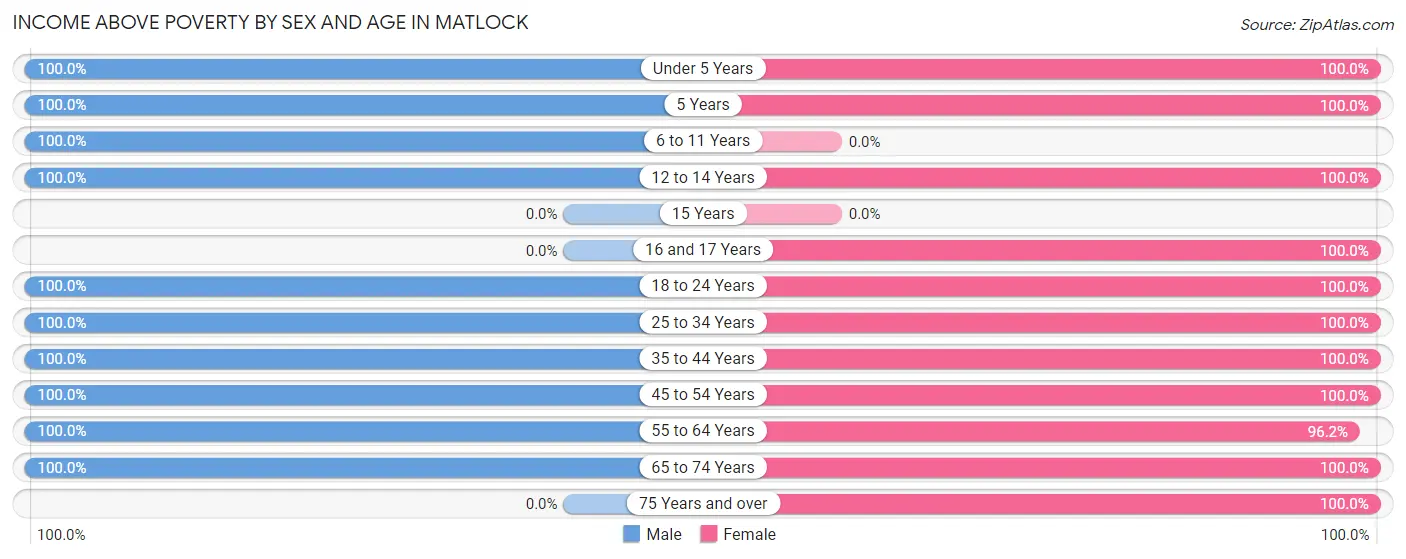 Income Above Poverty by Sex and Age in Matlock