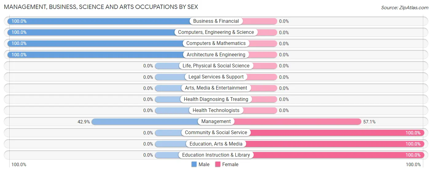 Management, Business, Science and Arts Occupations by Sex in Matlock
