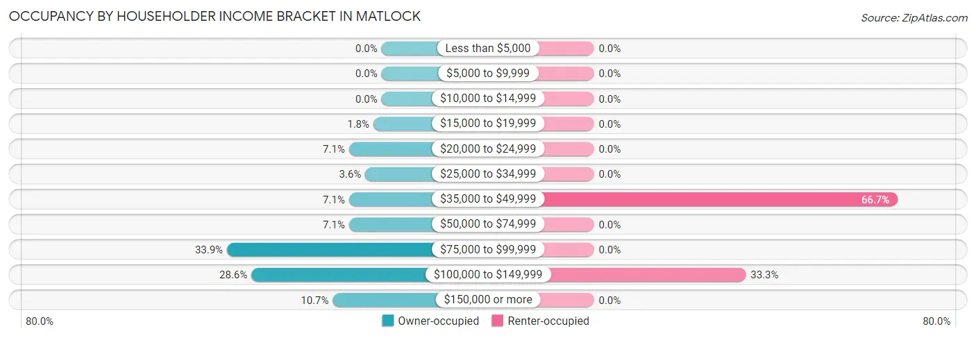Occupancy by Householder Income Bracket in Matlock