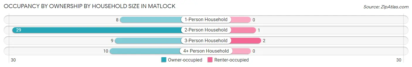Occupancy by Ownership by Household Size in Matlock