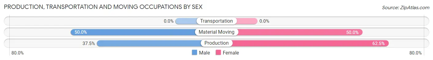 Production, Transportation and Moving Occupations by Sex in Matlock