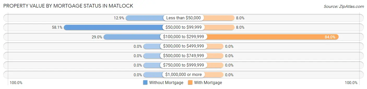 Property Value by Mortgage Status in Matlock