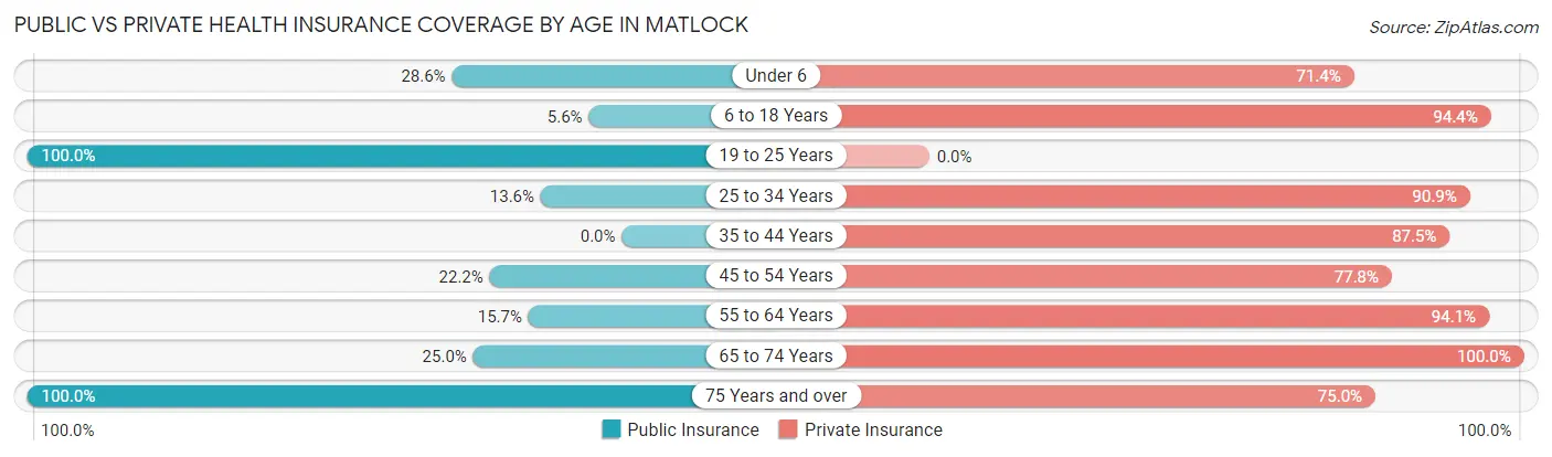 Public vs Private Health Insurance Coverage by Age in Matlock