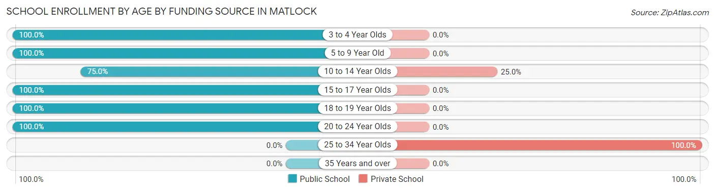 School Enrollment by Age by Funding Source in Matlock