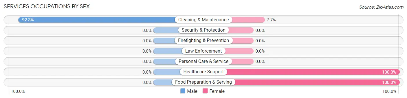 Services Occupations by Sex in Matlock