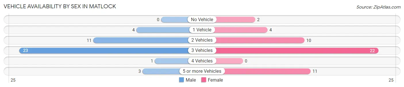 Vehicle Availability by Sex in Matlock