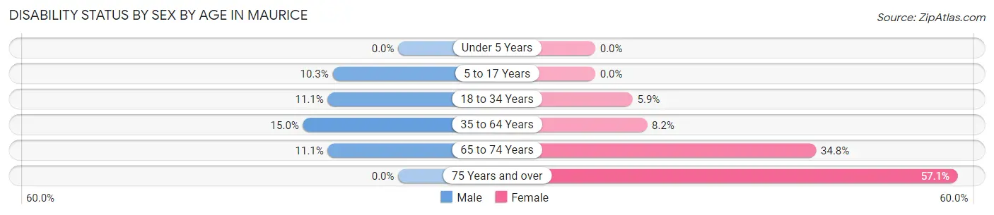 Disability Status by Sex by Age in Maurice