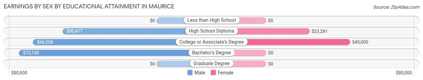 Earnings by Sex by Educational Attainment in Maurice