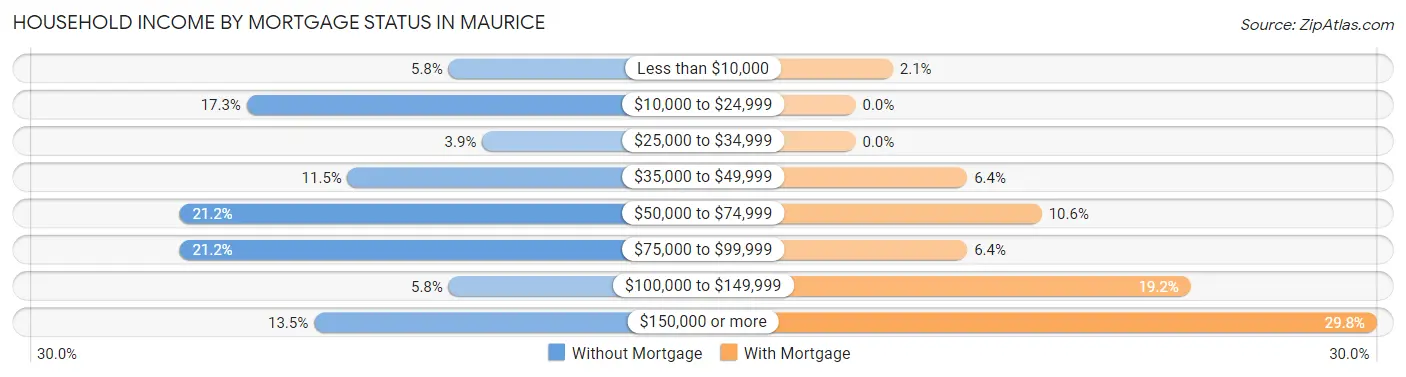 Household Income by Mortgage Status in Maurice