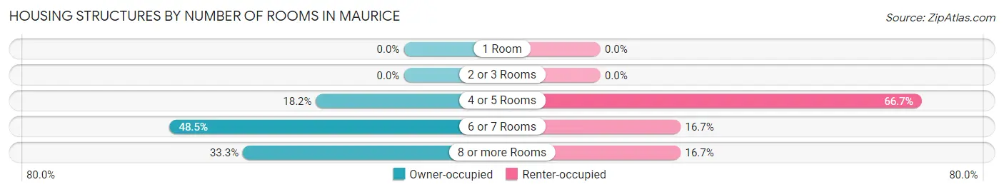 Housing Structures by Number of Rooms in Maurice