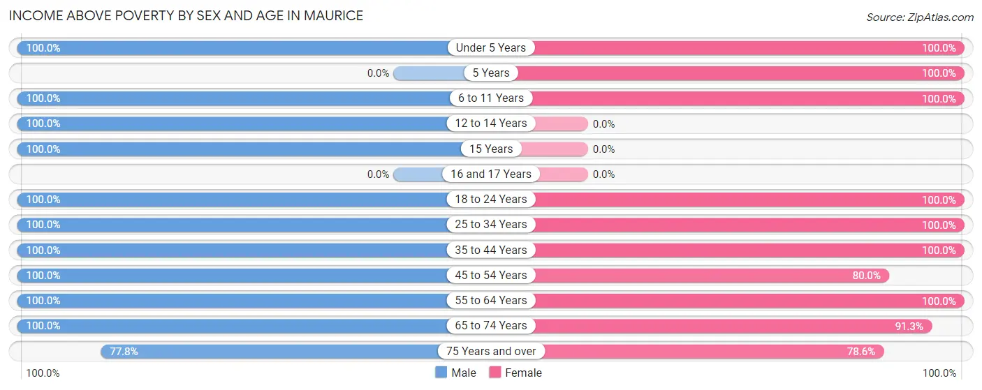 Income Above Poverty by Sex and Age in Maurice