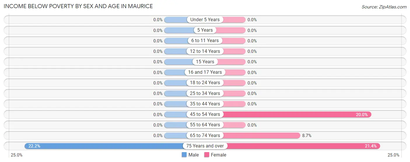 Income Below Poverty by Sex and Age in Maurice