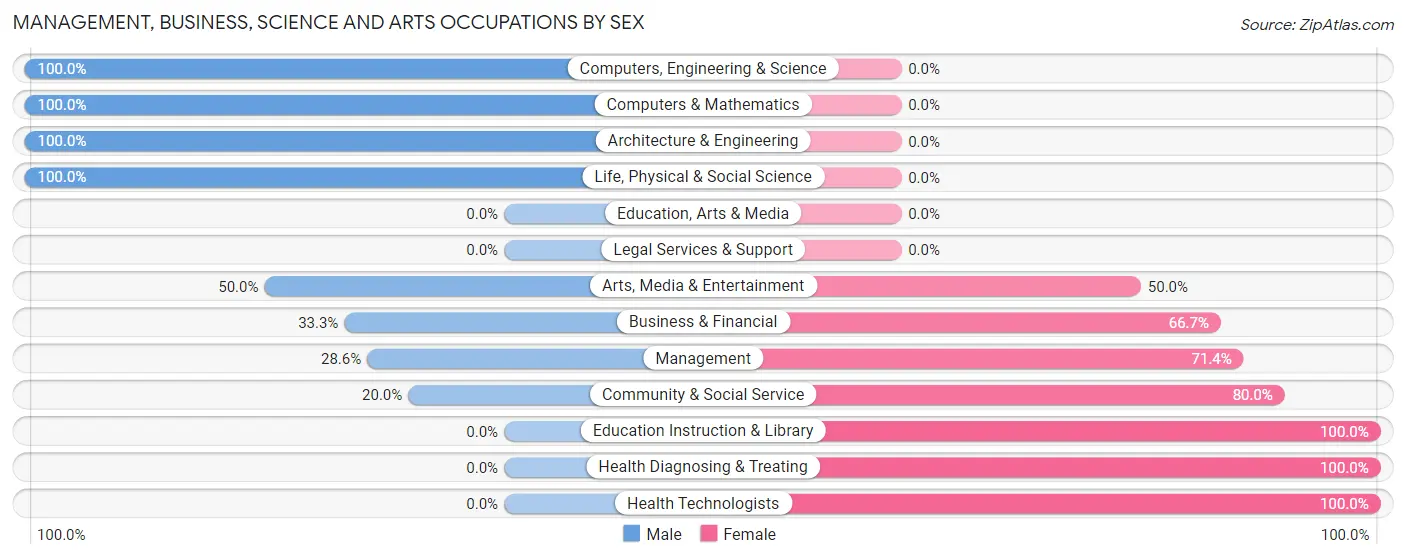 Management, Business, Science and Arts Occupations by Sex in Maurice